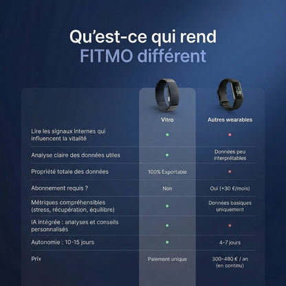 Comparatif Vitro Fitmo et autres bracelets connectés, sans abonnement [FR]